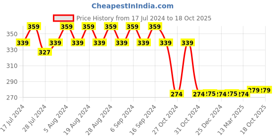 myntra.com appulse Boys Yellow Printed Round Neck T-shirt appulse Price History Graph from 17 Jul 2024 to 18 Oct 2025