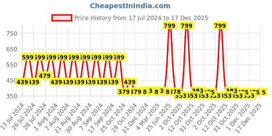 myntra.com appulse Cap Sleeves Slim Fit Cotton Running Sports T-shirt appulse Price History Graph from 17 Jul 2024 to 17 Dec 2025