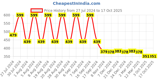 myntra.com appulse Cold-Shoulder Sleeves Cotton Top appulse Price History Graph from 27 Jul 2024 to 15 Oct 2025