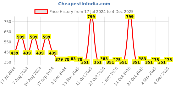 myntra.com appulse Cold-Shoulder Sleeves Cotton Top appulse Price History Graph from 17 Jul 2024 to 4 Dec 2025