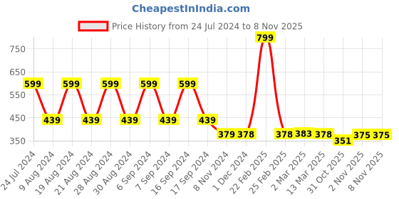 myntra.com appulse Cold-Shoulder Sleeves Cotton Top appulse Price History Graph from 24 Jul 2024 to 7 Nov 2025
