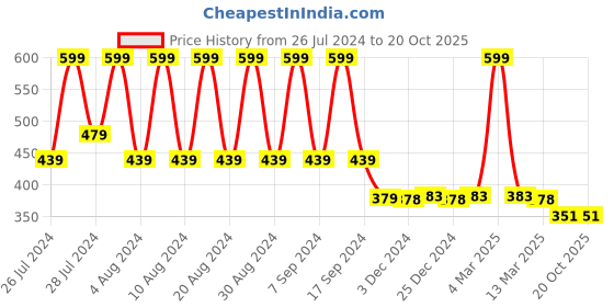 myntra.com appulse Cold-Shoulder Sleeves Cotton Top appulse Price History Graph from 26 Jul 2024 to 20 Oct 2025
