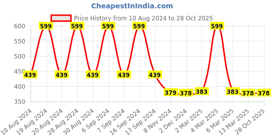 myntra.com appulse Cold-Shoulder Sleeves Cotton Top appulse Price History Graph from 10 Aug 2024 to 28 Oct 2025