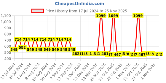 myntra.com appulse Graphic Printed Cotton Slim Fit T-Shirt appulse Price History Graph from 17 Jul 2024 to 25 Nov 2025