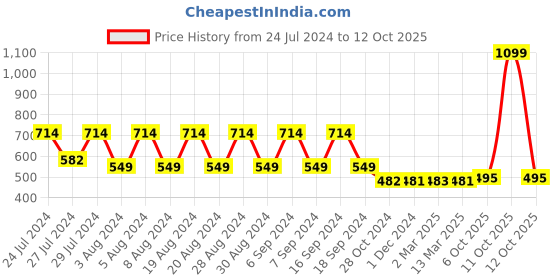 myntra.com appulse Graphic Printed Cotton T-shirt appulse Price History Graph from 24 Jul 2024 to 12 Oct 2025
