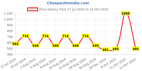 myntra.com appulse Graphic Printed Cotton T-shirt appulse Price History Graph from 27 Jul 2024 to 12 Oct 2025