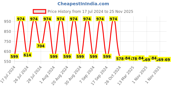 myntra.com appulse Graphic Printed Long Sleeves Cotton T-shirt appulse Price History Graph from 17 Jul 2024 to 25 Nov 2025