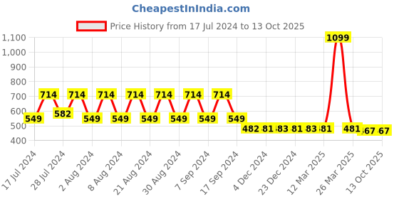 myntra.com appulse Graphic Printed Slim Fit T-shirt appulse Price History Graph from 17 Jul 2024 to 13 Oct 2025