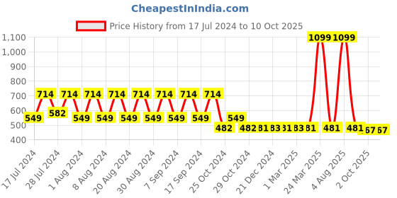myntra.com appulse Graphic Printed Slim Fit T-shirt appulse Price History Graph from 17 Jul 2024 to 9 Oct 2025