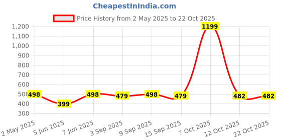 myntra.com appulse Henley Neck Pockets Slim Fit Cotton T-shirt appulse Price History Graph from 2 May 2025 to 22 Oct 2025