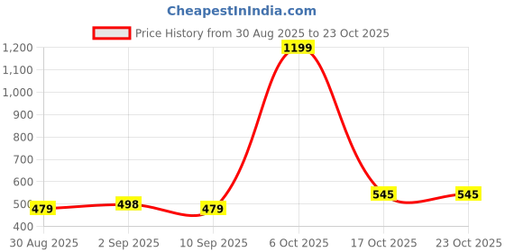 myntra.com appulse Henley Neck Short Sleeves Cotton Relaxed Fit T-shirt appulse Price History Graph from 30 Aug 2025 to 23 Oct 2025