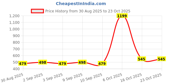 myntra.com appulse Henley Neck Short Sleeves Cotton Relaxed Fit T-shirt appulse Price History Graph from 30 Aug 2025 to 23 Oct 2025