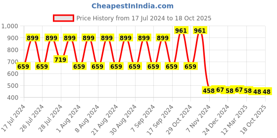 myntra.com appulse Long Raglan Sleeve Bottom Crossover Cotton T-shirt appulse Price History Graph from 17 Jul 2024 to 17 Oct 2025