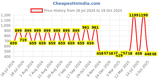 myntra.com appulse Long Sleeve Raglan Bottom Crossover Cotton T-shirt appulse Price History Graph from 26 Jul 2024 to 17 Oct 2025