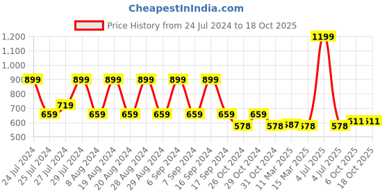 myntra.com appulse Mandarin Collar Long Sleeve Cotton T-shirt appulse Price History Graph from 24 Jul 2024 to 18 Oct 2025