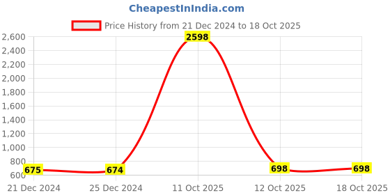 myntra.com appulse Men Black 2 Raw Edge T-shirt appulse Price History Graph from 21 Dec 2024 to 18 Oct 2025
