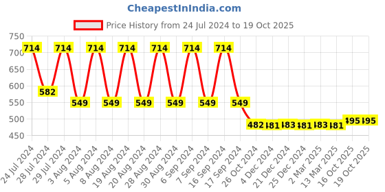 myntra.com appulse Men Black & Coral Printed Cotton T-shirt appulse Price History Graph from 24 Jul 2024 to 18 Oct 2025