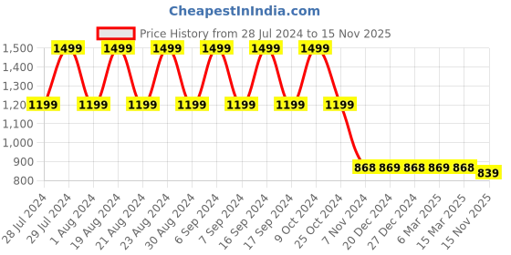 myntra.com appulse Men Black & Grey Pack of 2 Slim Fit Cotton One-Fourth Zipper Thumb-Open T-shirt appulse Price History Graph from 28 Jul 2024 to 15 Nov 2025