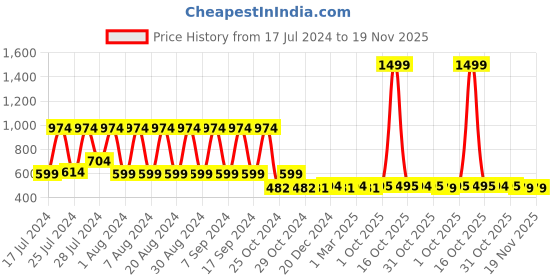 myntra.com appulse Men Black & Red Printed T-shirt appulse Price History Graph from 17 Jul 2024 to 19 Nov 2025