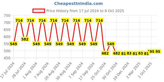 myntra.com appulse Men Black & White Printed T-shirt appulse Price History Graph from 17 Jul 2024 to 8 Oct 2025