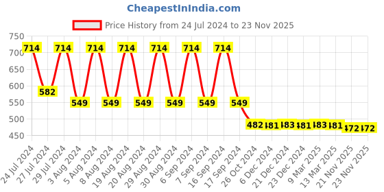 myntra.com appulse Men Black Graphic Printed Cotton Regular Fit T-shirt appulse Price History Graph from 24 Jul 2024 to 23 Nov 2025