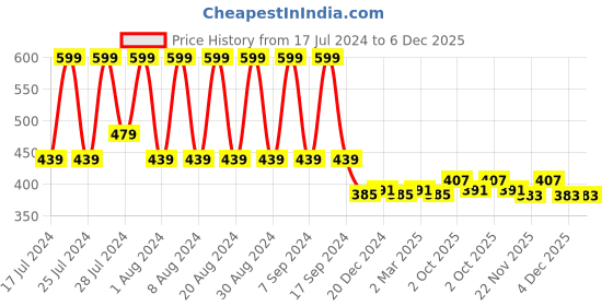 myntra.com appulse Men Black Pockets T-shirt appulse Price History Graph from 17 Jul 2024 to 5 Dec 2025