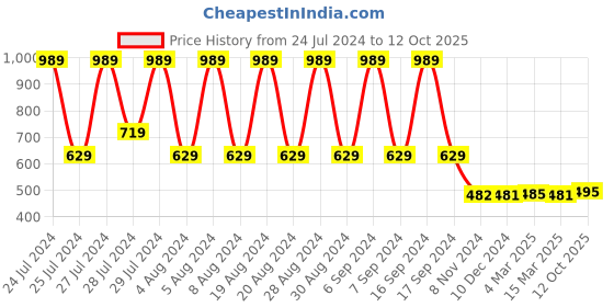 myntra.com appulse Men Black Printed Raw Edge T-shirt appulse Price History Graph from 24 Jul 2024 to 12 Oct 2025