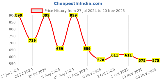 myntra.com Appulse Men Black Solid Mandarin Collar T-shirt appulse Price History Graph from 27 Jul 2024 to 19 Nov 2025