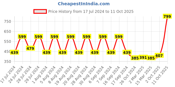myntra.com appulse Men Black T-shirt appulse Price History Graph from 17 Jul 2024 to 4 Oct 2025