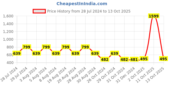 myntra.com appulse Men Black T-shirt appulse Price History Graph from 28 Jul 2024 to 13 Oct 2025