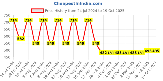 myntra.com appulse Men Black Typography Printed Cotton T-shirt appulse Price History Graph from 24 Jul 2024 to 18 Oct 2025