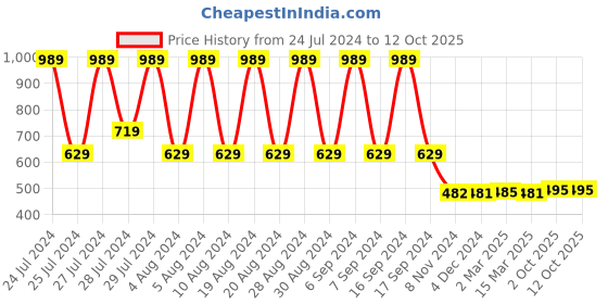 myntra.com appulse Men Black Typography Printed Raw Edge T-shirt appulse Price History Graph from 24 Jul 2024 to 12 Oct 2025