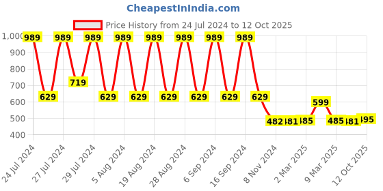 myntra.com appulse Men Black Typography Printed Raw Edge T-shirt appulse Price History Graph from 24 Jul 2024 to 12 Oct 2025