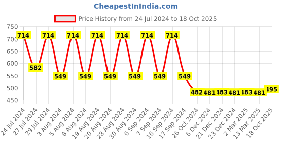 myntra.com appulse Men Black Typography Printed Regular Fit Cotton T-shirt appulse Price History Graph from 24 Jul 2024 to 18 Oct 2025