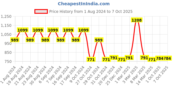 myntra.com appulse Men Black Typography Printed Running T-shirt Set Of 2 appulse Price History Graph from 1 Aug 2024 to 6 Oct 2025