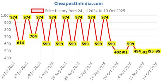 myntra.com appulse Men Black Typography Printed T-shirt appulse Price History Graph from 24 Jul 2024 to 18 Oct 2025