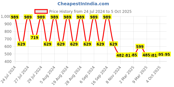 myntra.com appulse Men Black Typography Printed T-shirt appulse Price History Graph from 24 Jul 2024 to 4 Oct 2025