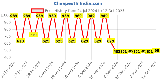 myntra.com appulse Men Black Typography Printed T-shirt appulse Price History Graph from 24 Jul 2024 to 12 Oct 2025