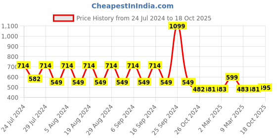 myntra.com appulse Men Black Typography Printed T-shirt appulse Price History Graph from 24 Jul 2024 to 18 Oct 2025