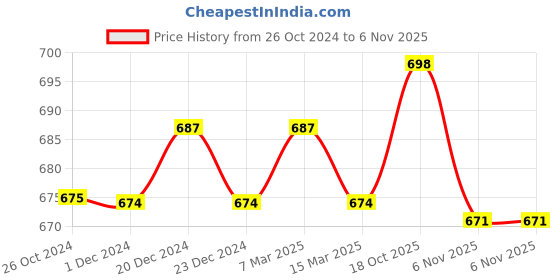 myntra.com appulse Men Blue & Purple Pack of 2 T-shirts appulse Price History Graph from 26 Oct 2024 to 6 Nov 2025
