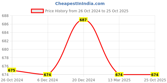 myntra.com appulse Men Blue & White Set Of 2 T-shirt appulse Price History Graph from 26 Oct 2024 to 25 Oct 2025