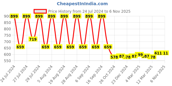 myntra.com Appulse Men Blue Solid Mandarin Collar T-shirt appulse Price History Graph from 24 Jul 2024 to 6 Nov 2025