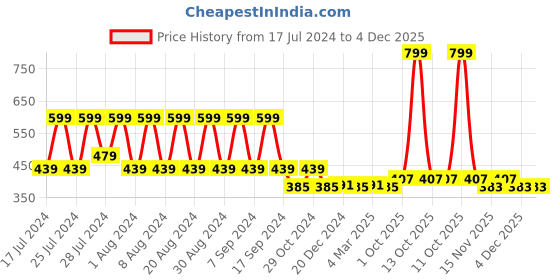 myntra.com appulse Men Blue Solid T-shirt appulse Price History Graph from 17 Jul 2024 to 4 Dec 2025