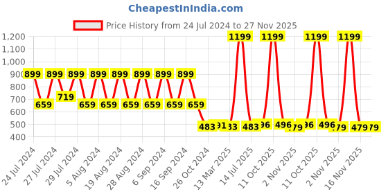 myntra.com appulse Men Charcoal Grey 1/4 Zipper High Neck T-Shirt appulse Price History Graph from 24 Jul 2024 to 27 Nov 2025