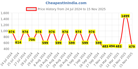myntra.com appulse Men Charcoal Grey High Neck Thumbopen T-Shirt appulse Price History Graph from 24 Jul 2024 to 15 Nov 2025