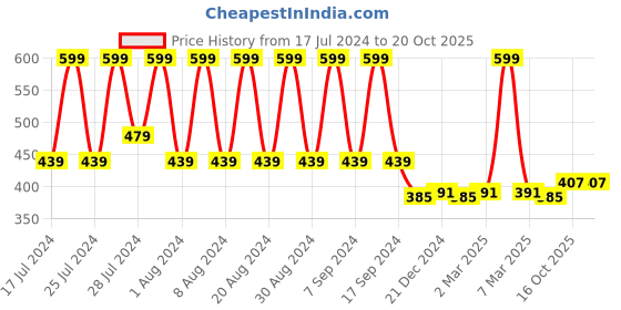 myntra.com appulse Men Charcoal Grey Solid Cotton T-shirt appulse Price History Graph from 17 Jul 2024 to 19 Oct 2025