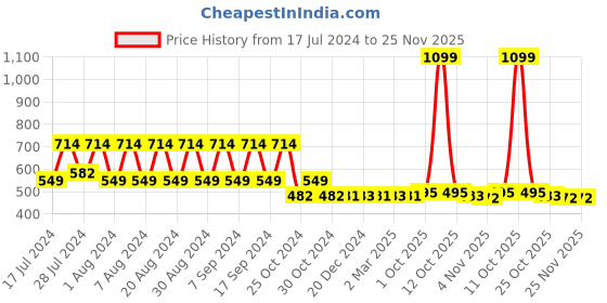 myntra.com appulse Men Charcoal Grey Typography Printed Cotton Sports T-shirt appulse Price History Graph from 17 Jul 2024 to 24 Nov 2025