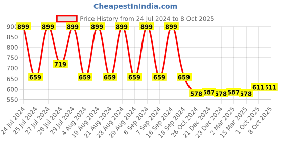 myntra.com appulse Men Charcoal Solid Mandarin Collar T-shirt appulse Price History Graph from 24 Jul 2024 to 8 Oct 2025