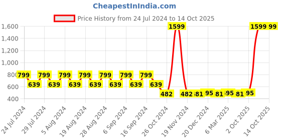 myntra.com appulse Men Charcoal Solid Relaxed Fit T-shirt appulse Price History Graph from 24 Jul 2024 to 14 Oct 2025