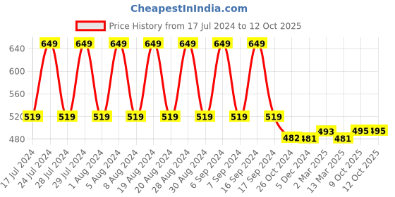 myntra.com appulse Men Charcoal T-shirt appulse Price History Graph from 17 Jul 2024 to 12 Oct 2025